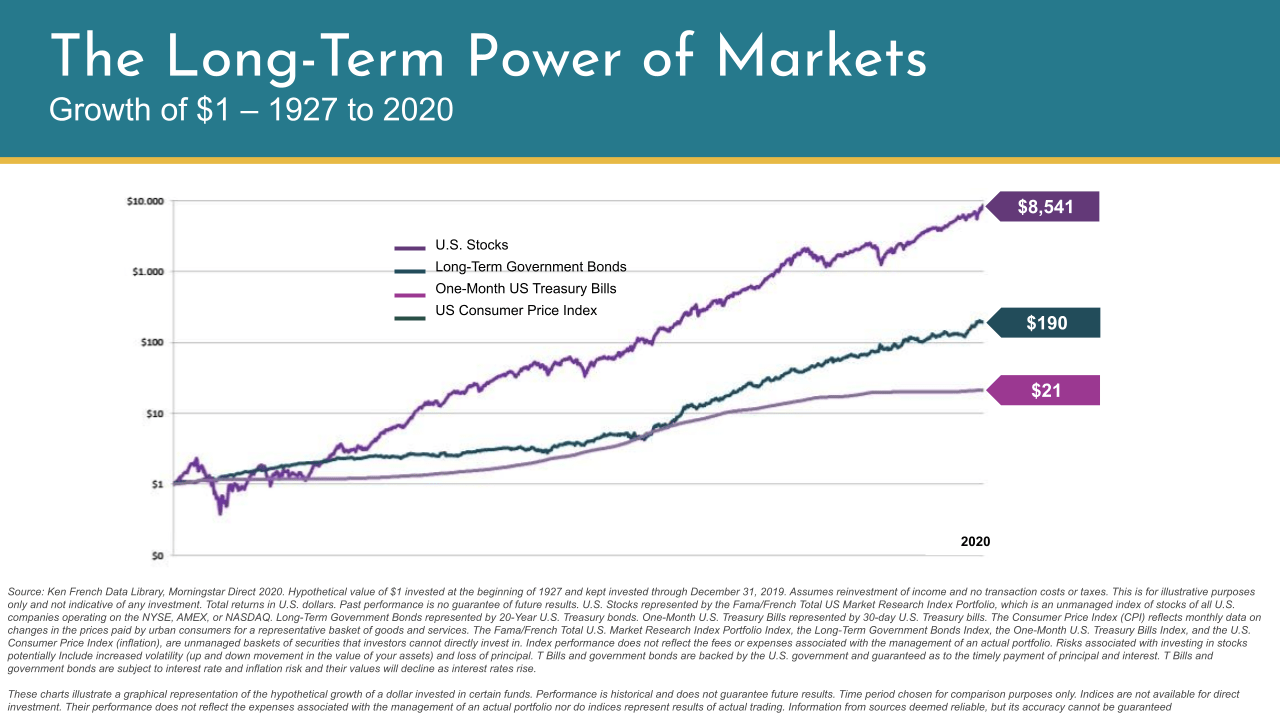 Long-Term Power of Markets