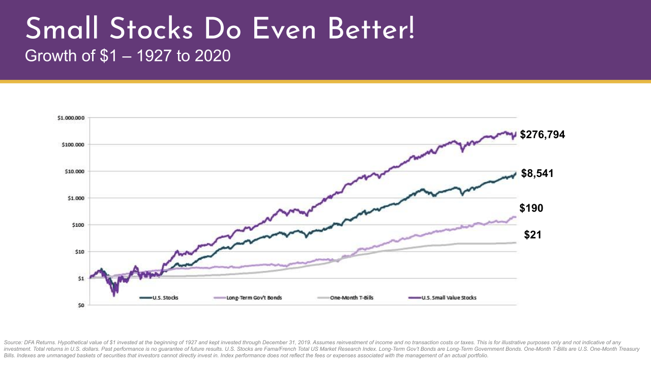 Small Stocks Do Even Better