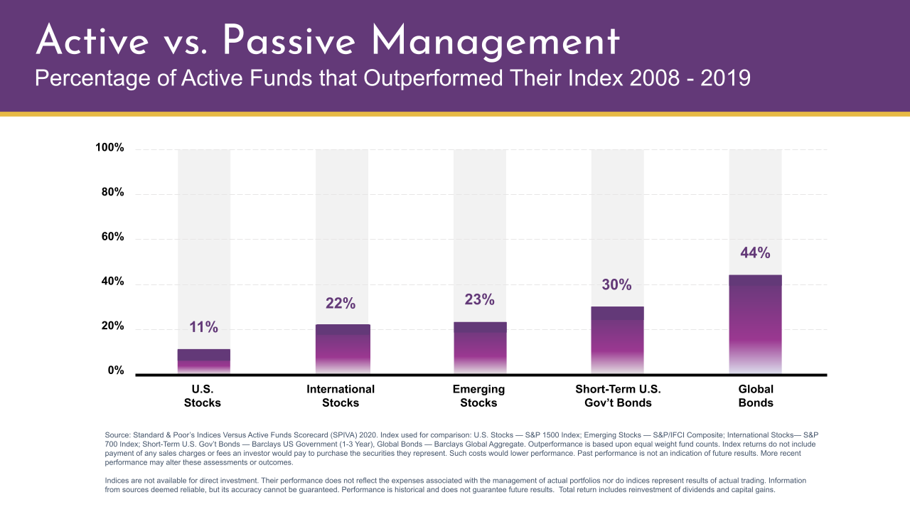 Active vs Passive Management